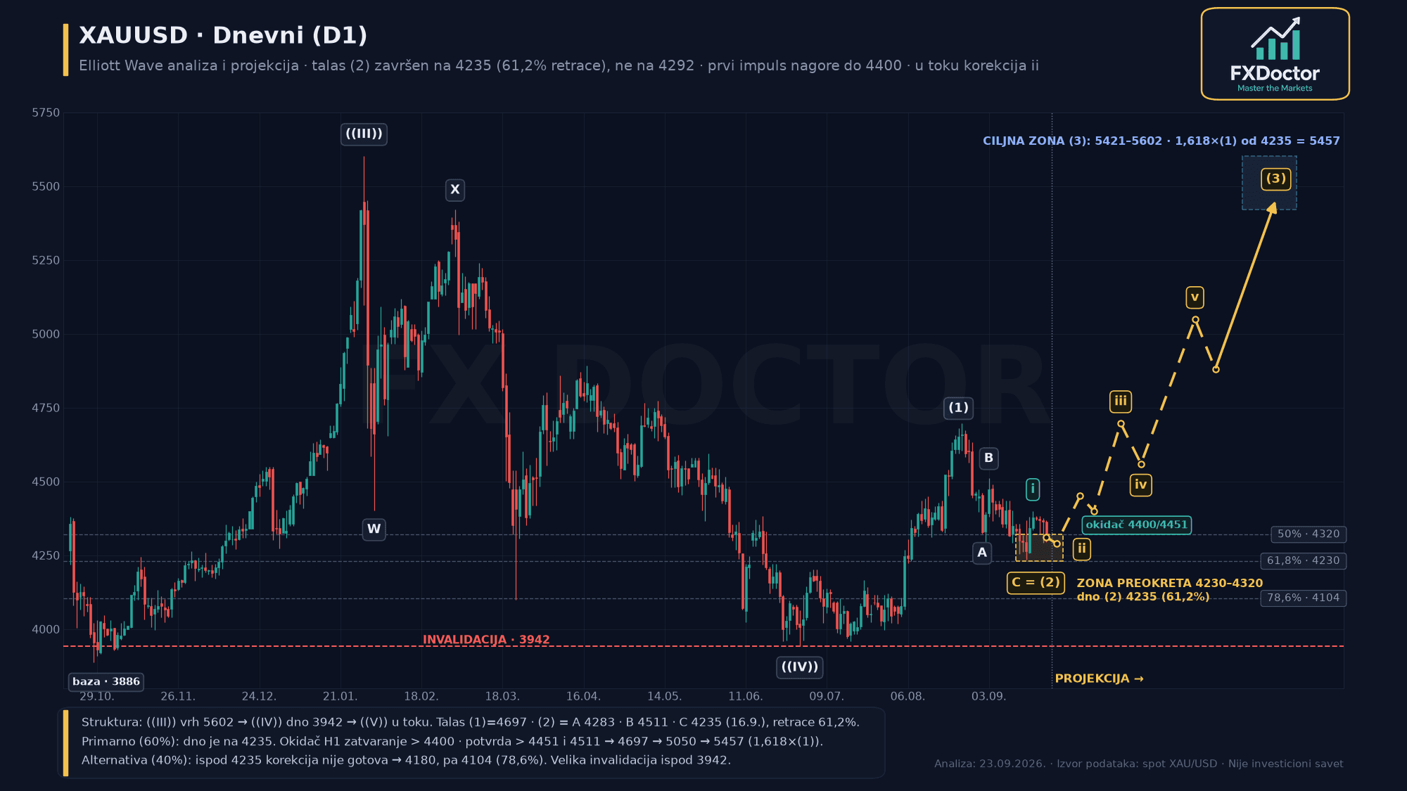 XAU/USD D1 — Dnevni pregled (23. septembar 2026.)