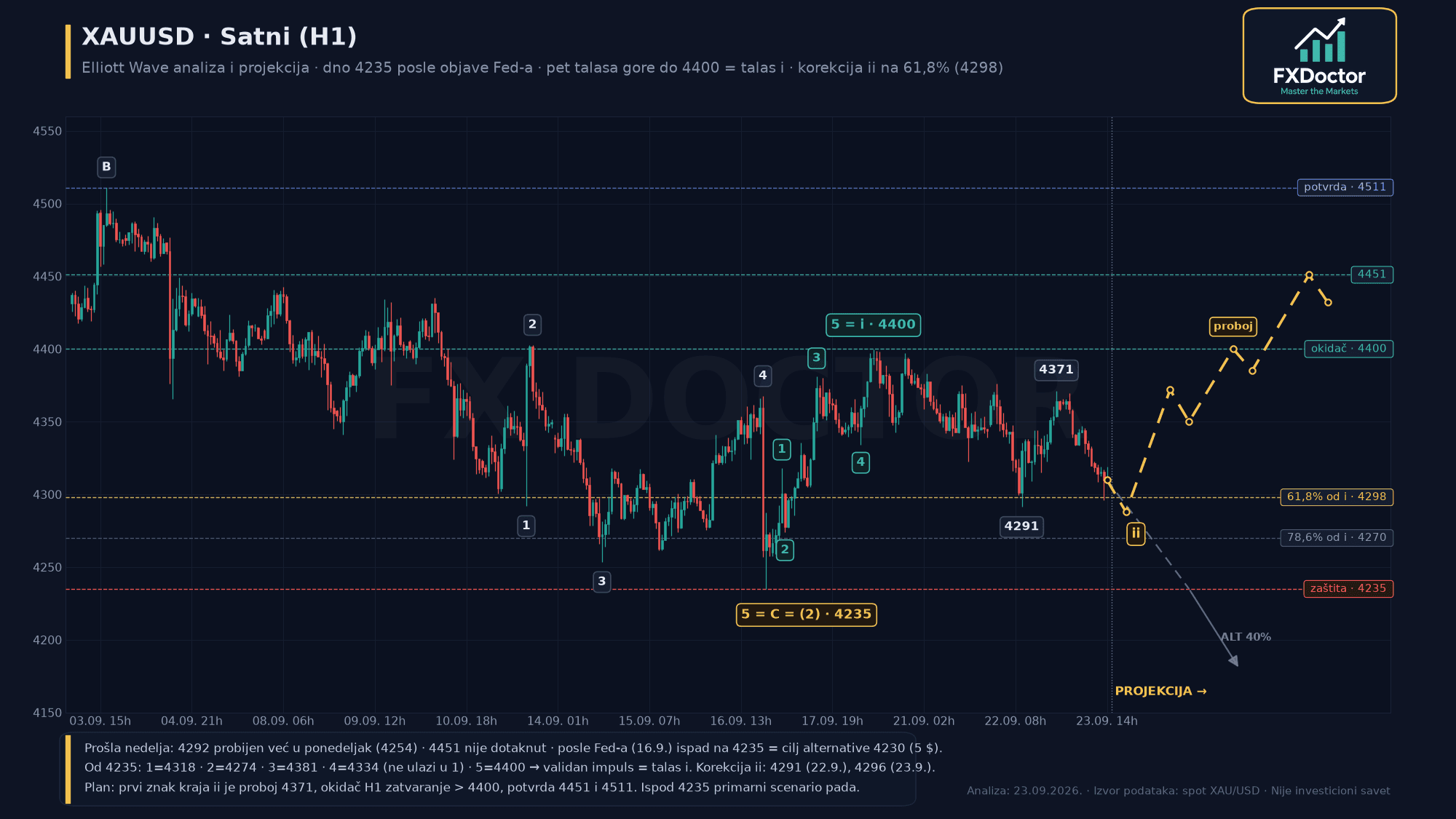 XAU/USD H1 — 1-časovni ulazak (23. septembar 2026.)