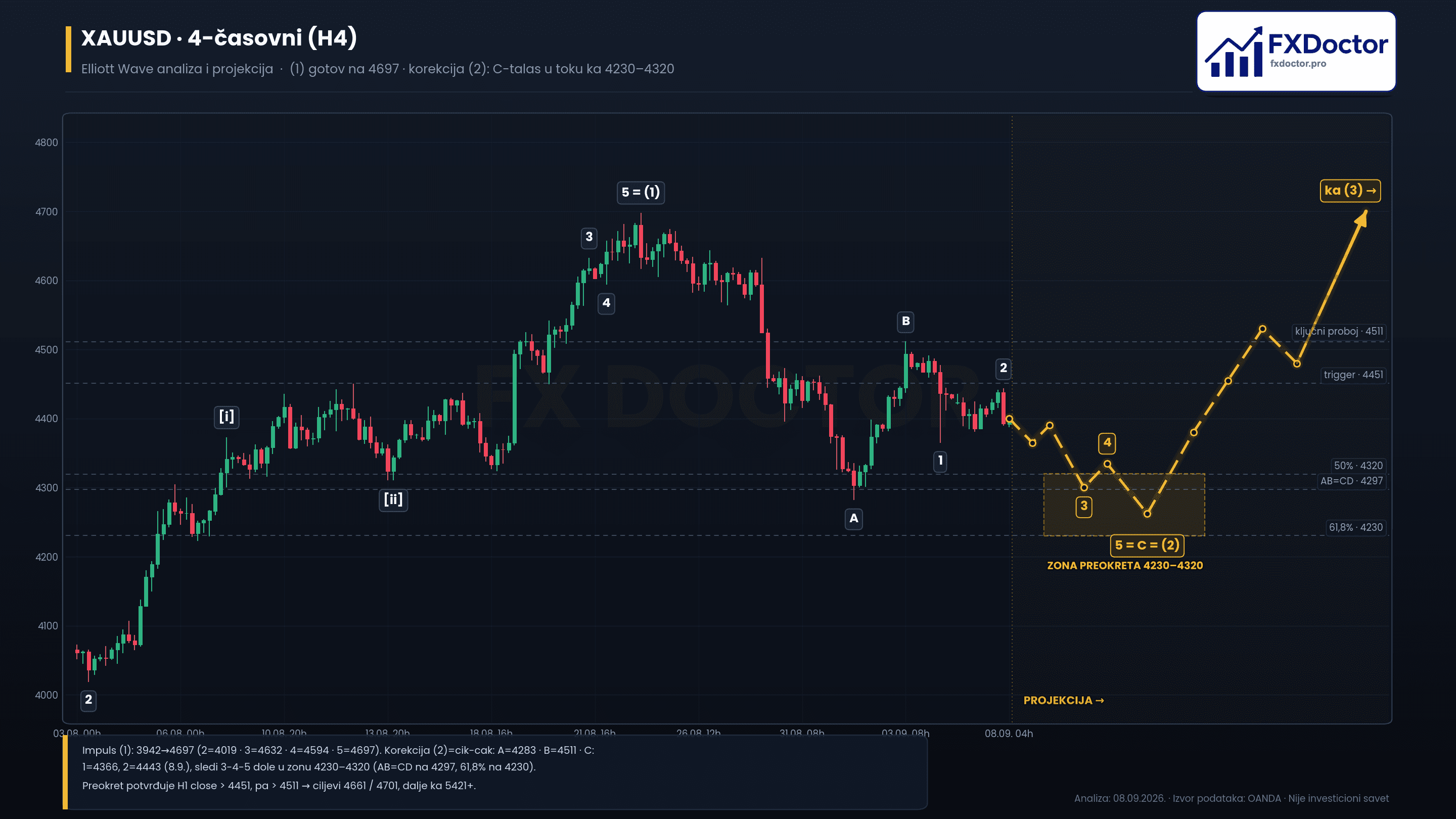 XAU/USD H4 — 4-časovna struktura (8. septembar 2026.)