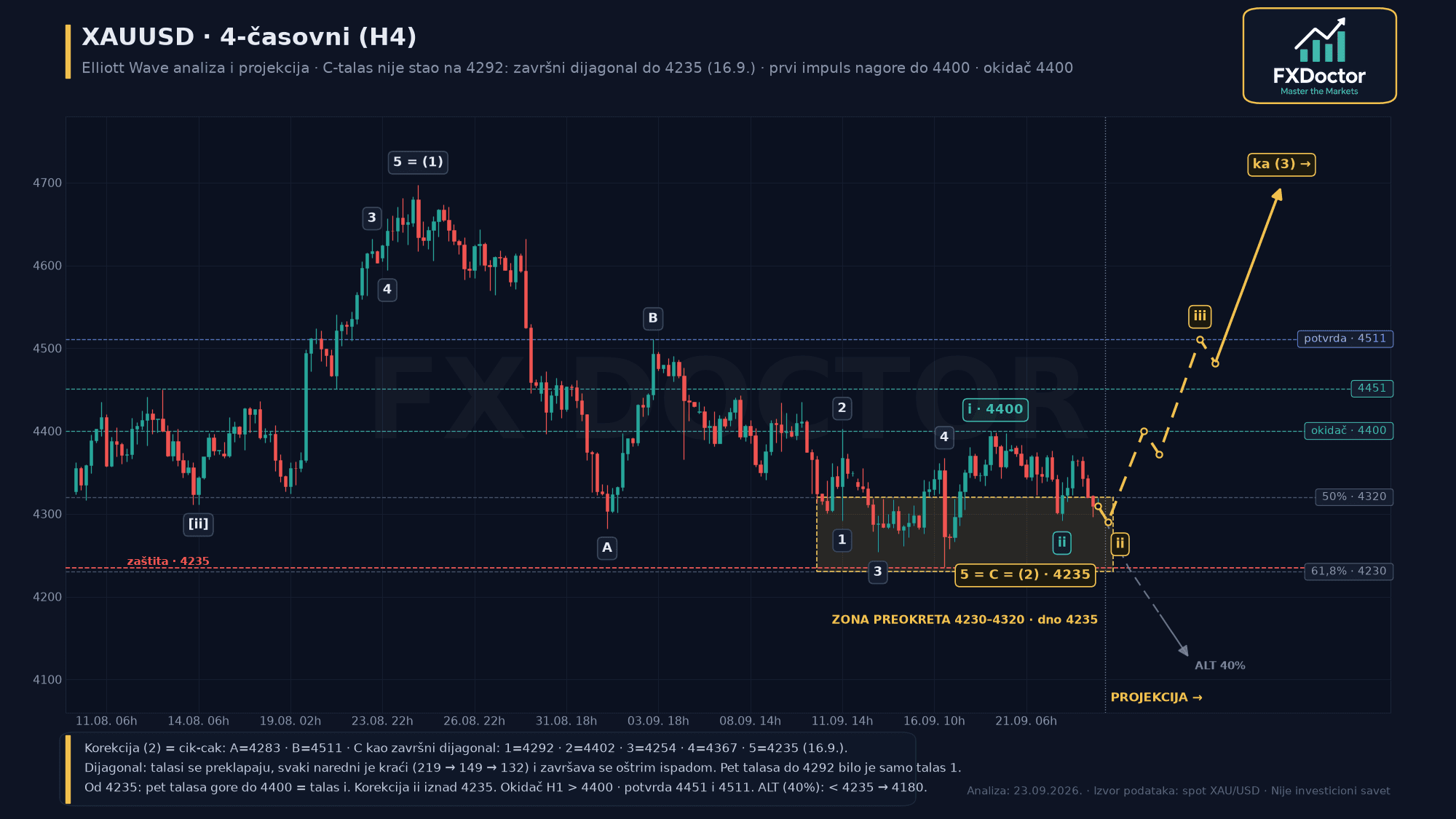 XAU/USD H4 — 4-časovna struktura (23. septembar 2026.)