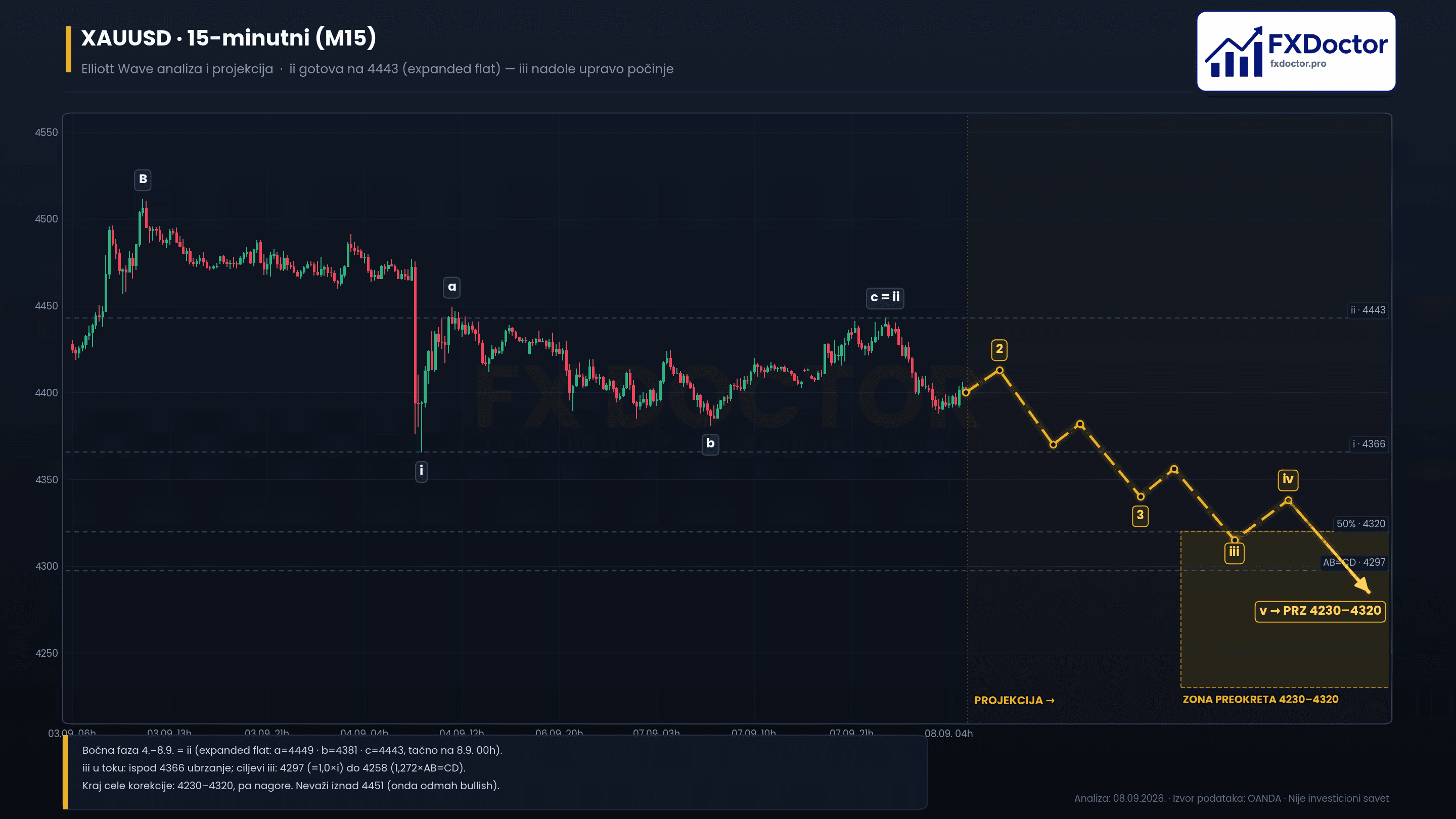 XAU/USD M15 — 15-minutni trigger (8. septembar 2026.)
