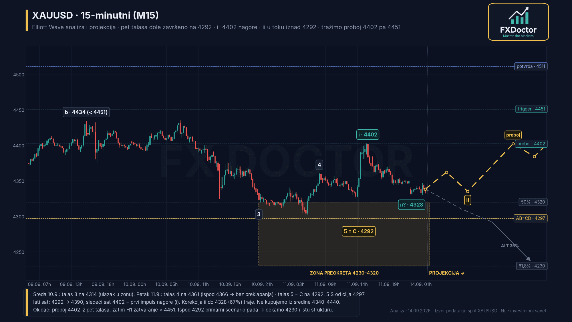 XAU/USD M15 — 15-minutni trigger (14. septembar 2026.)
