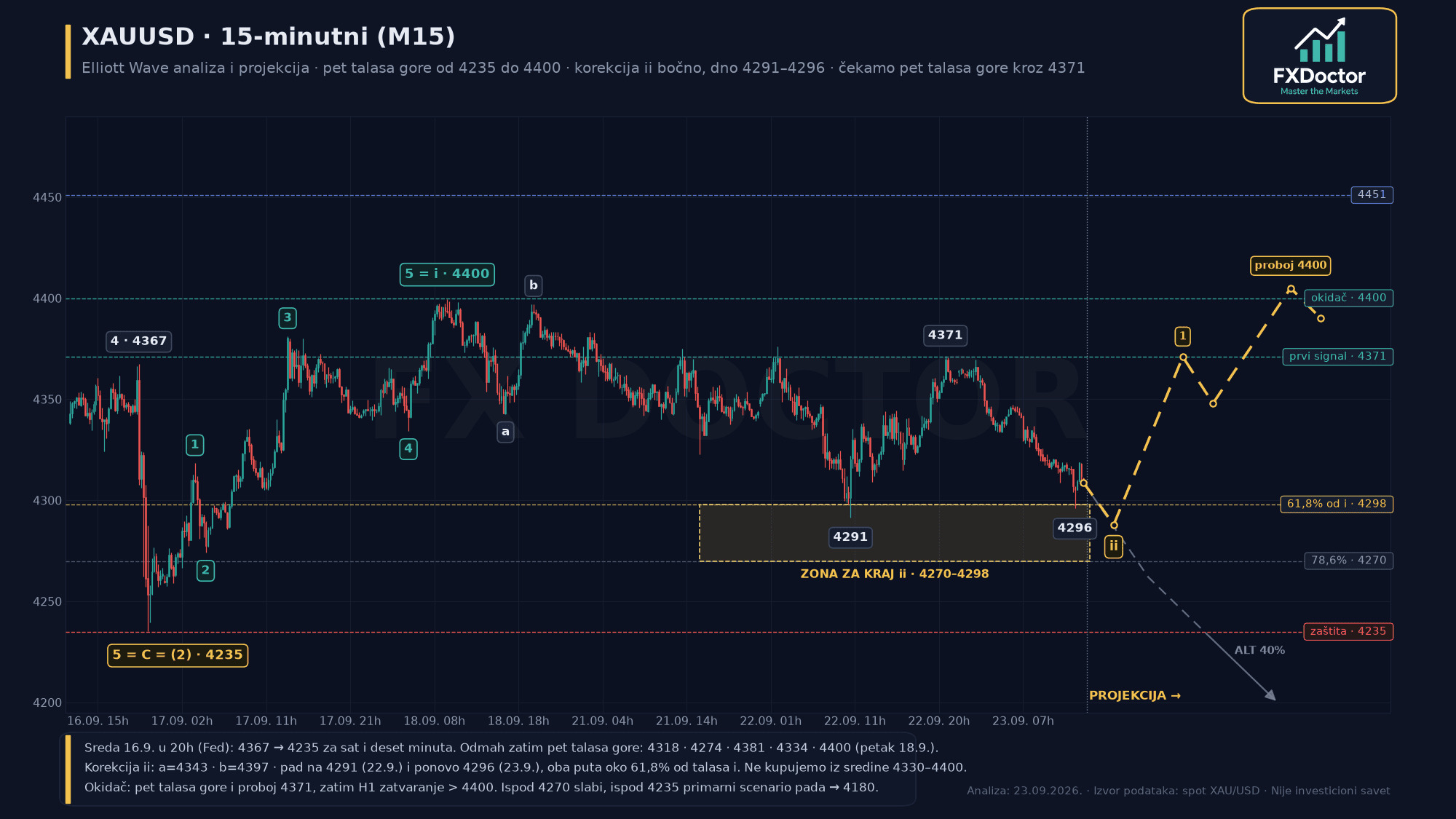 XAU/USD M15 — 15-minutni trigger (23. septembar 2026.)