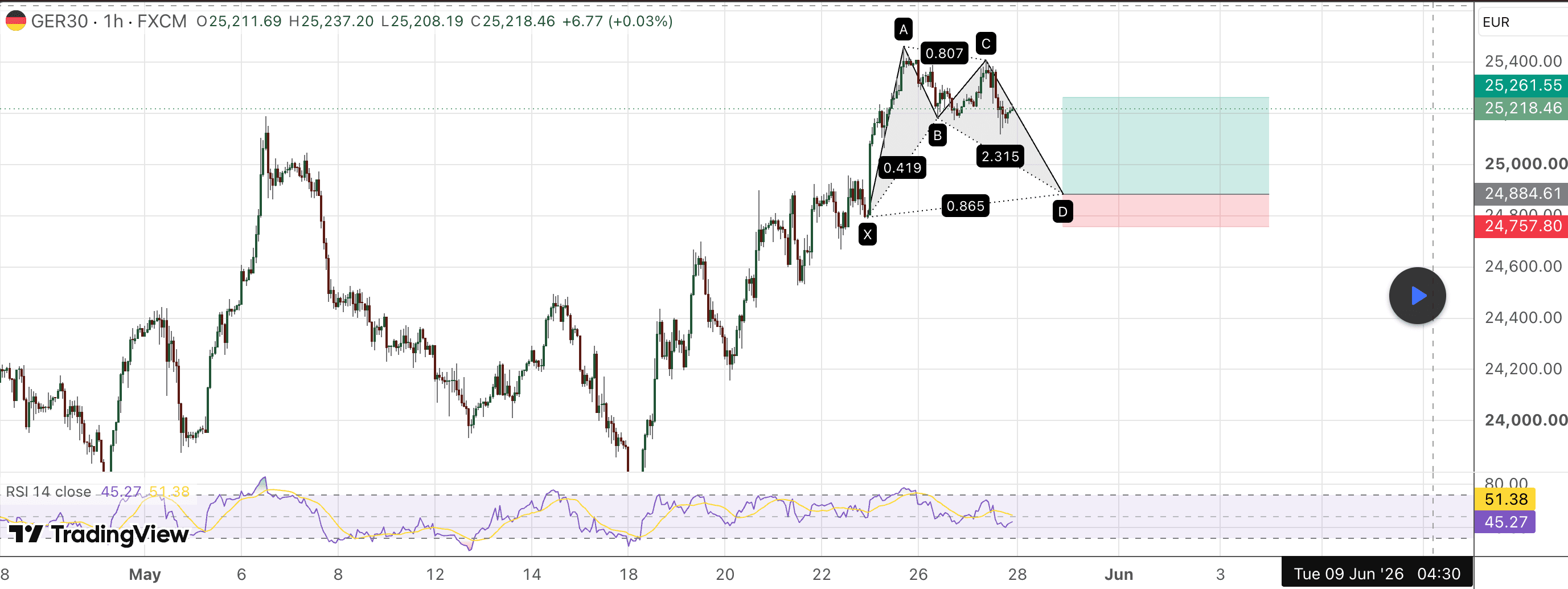 GER30 DAX Elliott Wave analiza — Bullish Crab pattern, PRZ zona na 24,884 — TradingView chart
