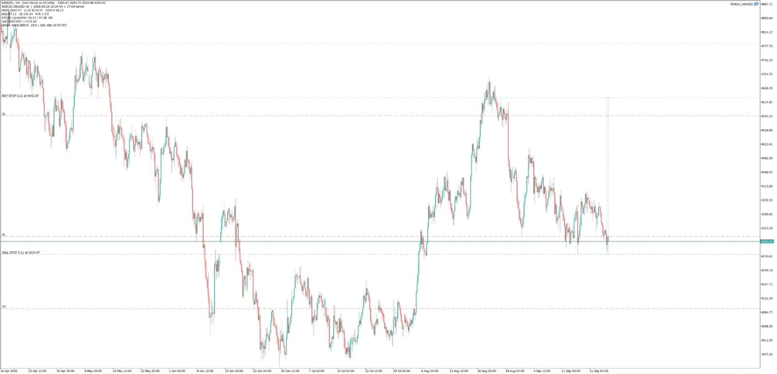 XAUUSD H4 grafikon, 24. septembar 2026. — SELL STOP 4234.97, SL 4282, TP 4094