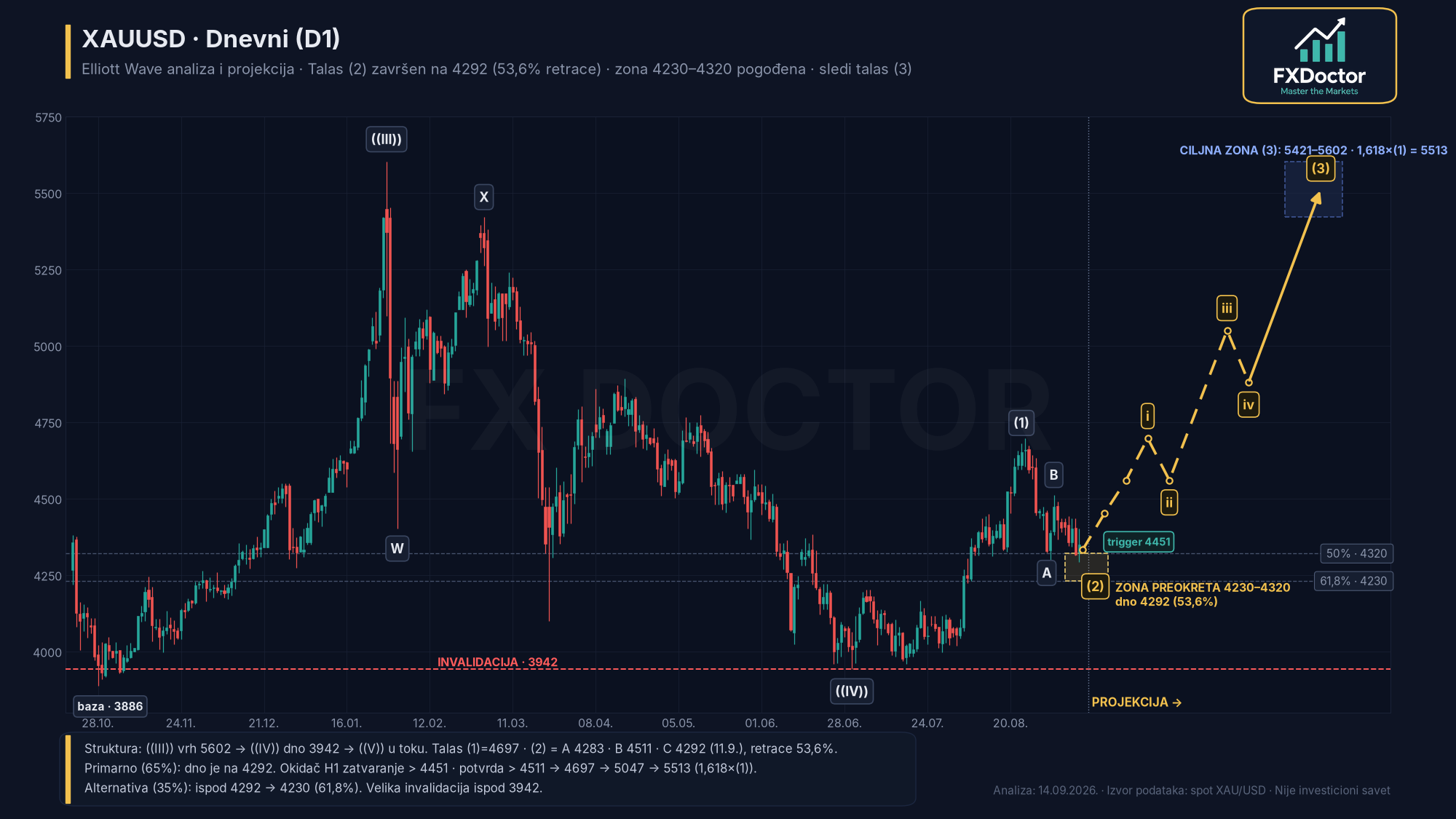 XAU/USD D1 — Dnevni pregled (14. septembar 2026.)