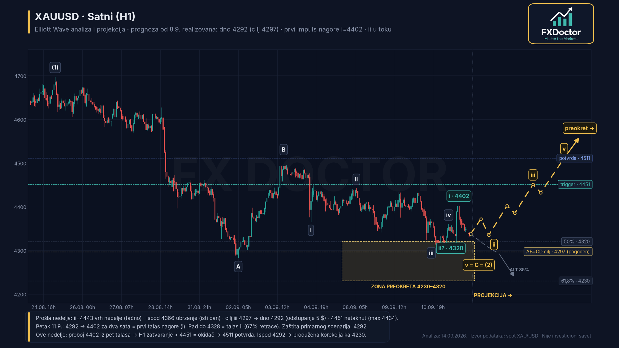 XAU/USD H1 — 1-časovni ulazak (14. septembar 2026.)