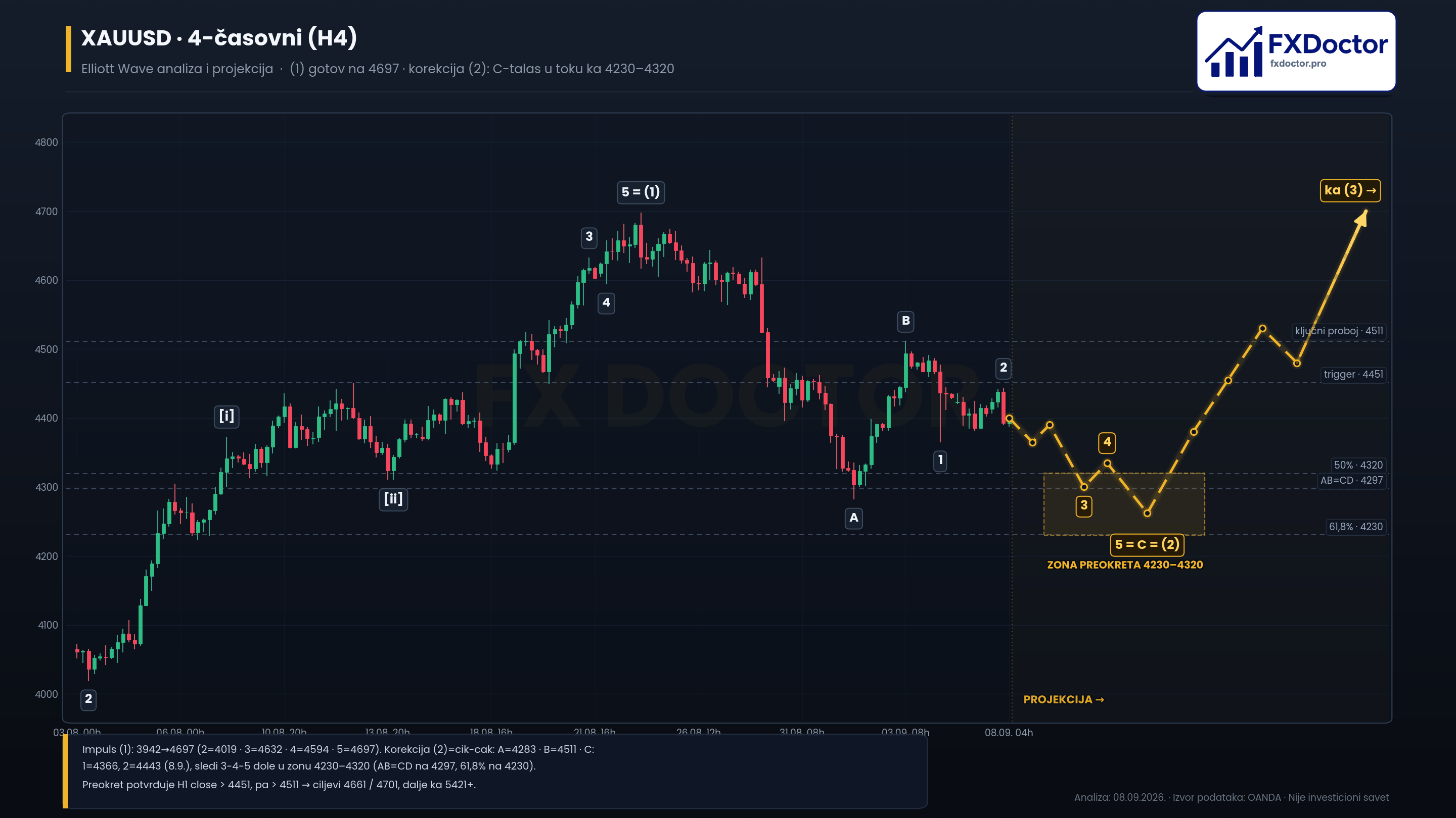 XAU/USD H4 — 4-časovna struktura