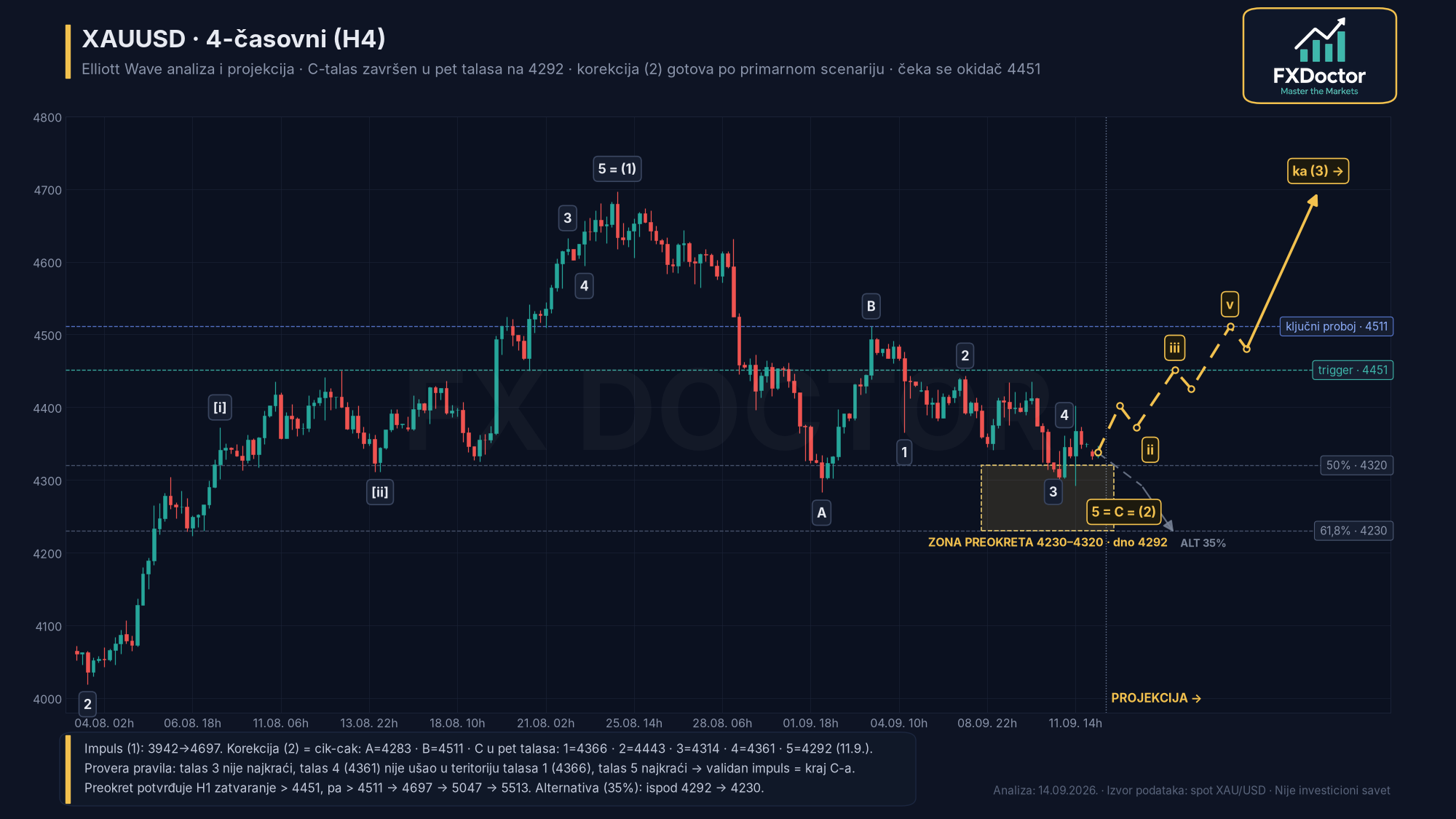 XAU/USD H4 — 4-časovna struktura (14. septembar 2026.)
