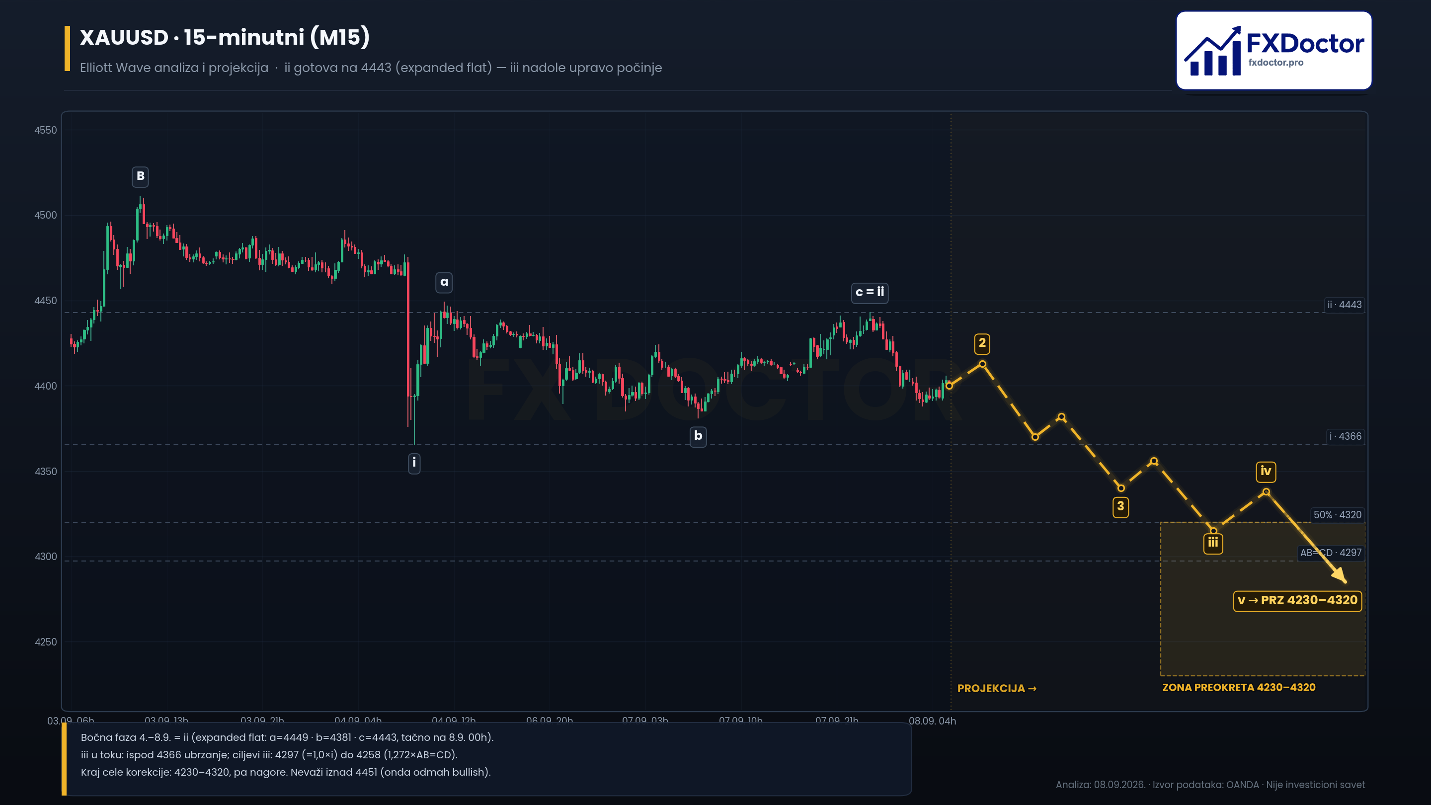 XAU/USD M15 — 15-minutni trigger