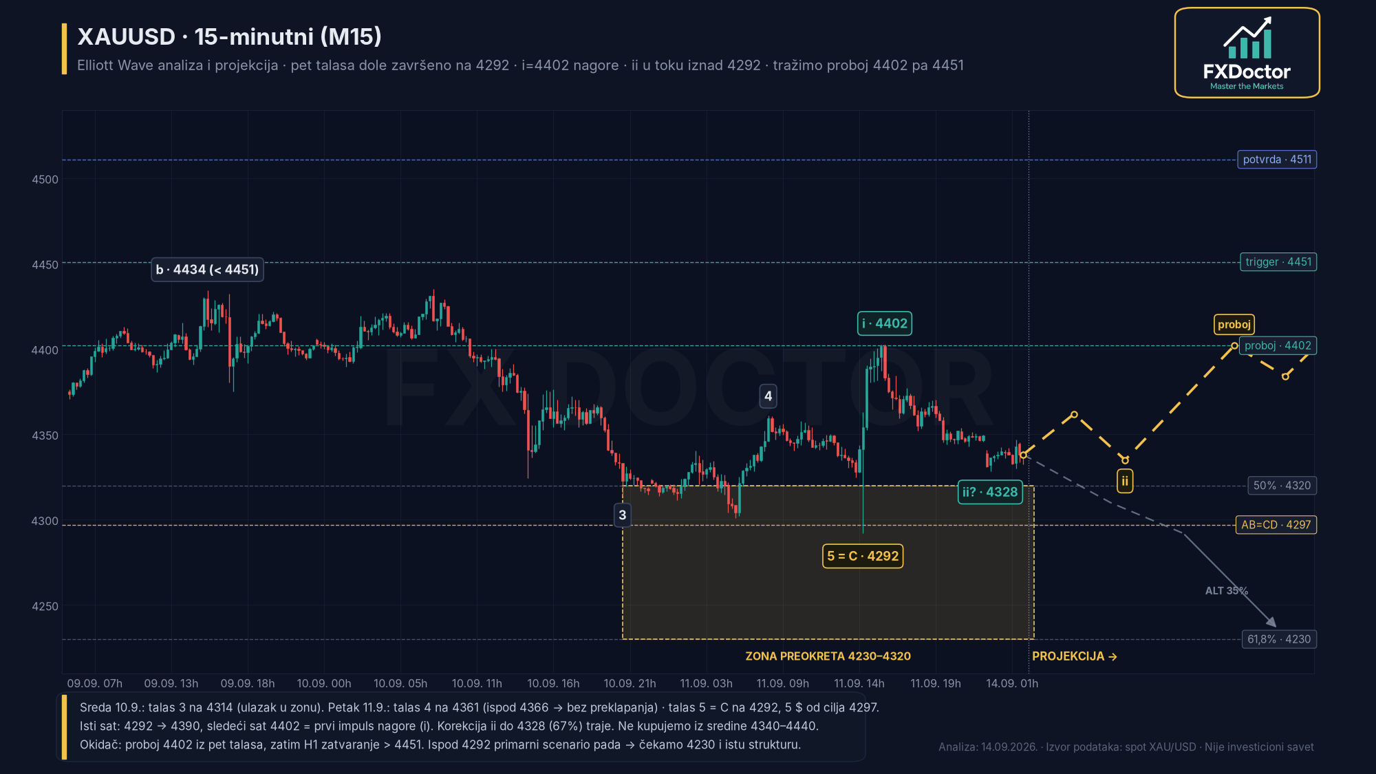 XAU/USD M15 — 15-minutni trigger (14. septembar 2026.)