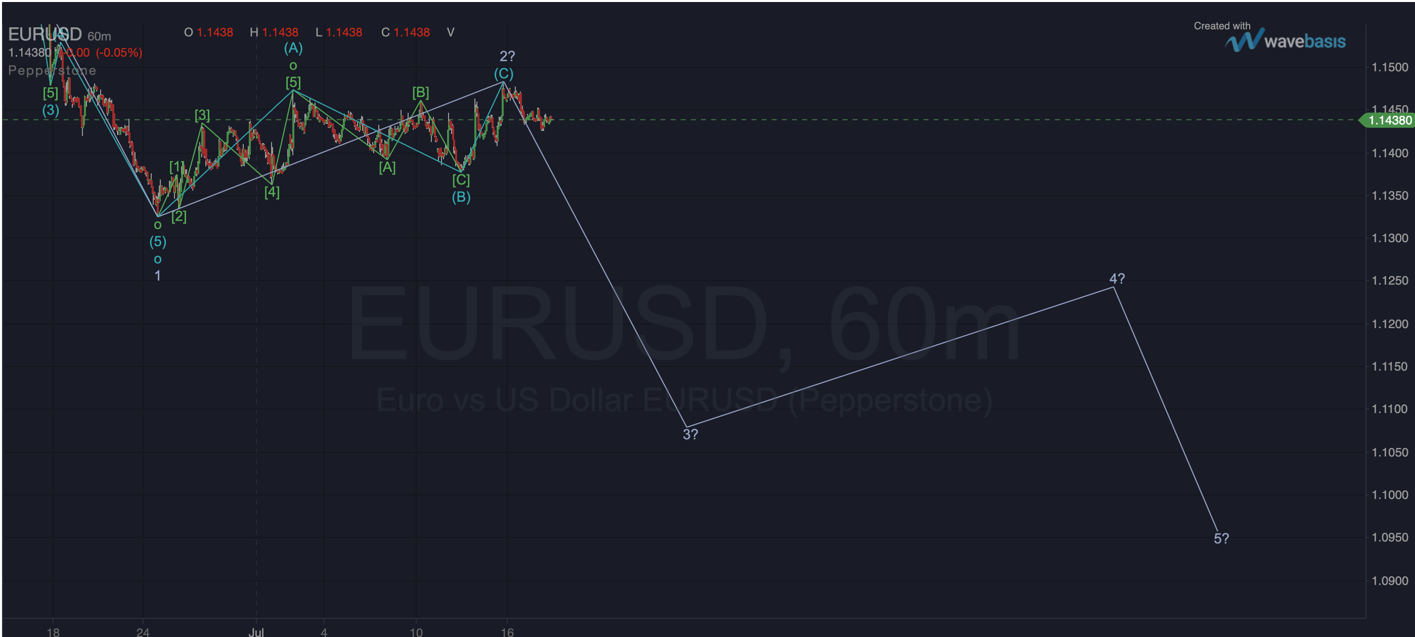 EUR/USD Elliott Wave — projekcija: kompletan petotalasni silazni impuls ka zoni 1,1142