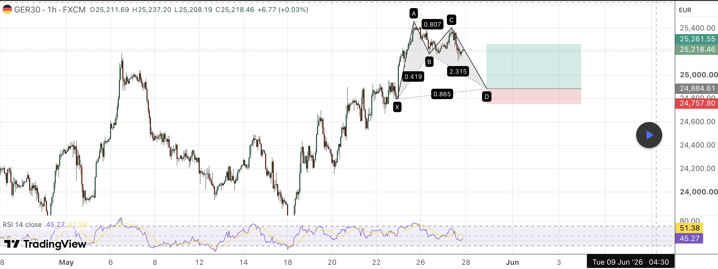 GER30 DAX Elliott Wave analiza — Bullish Crab pattern, PRZ zona na 24,884 — TradingView chart
